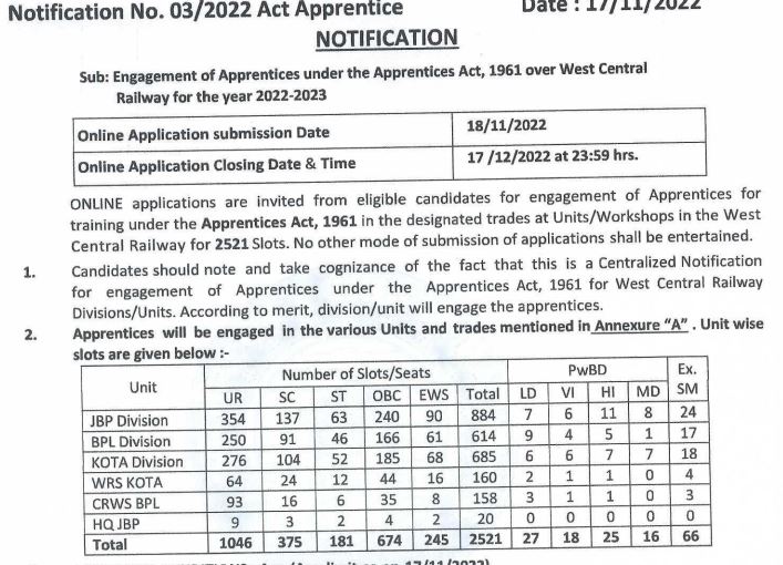 Railway Vacancy 2022