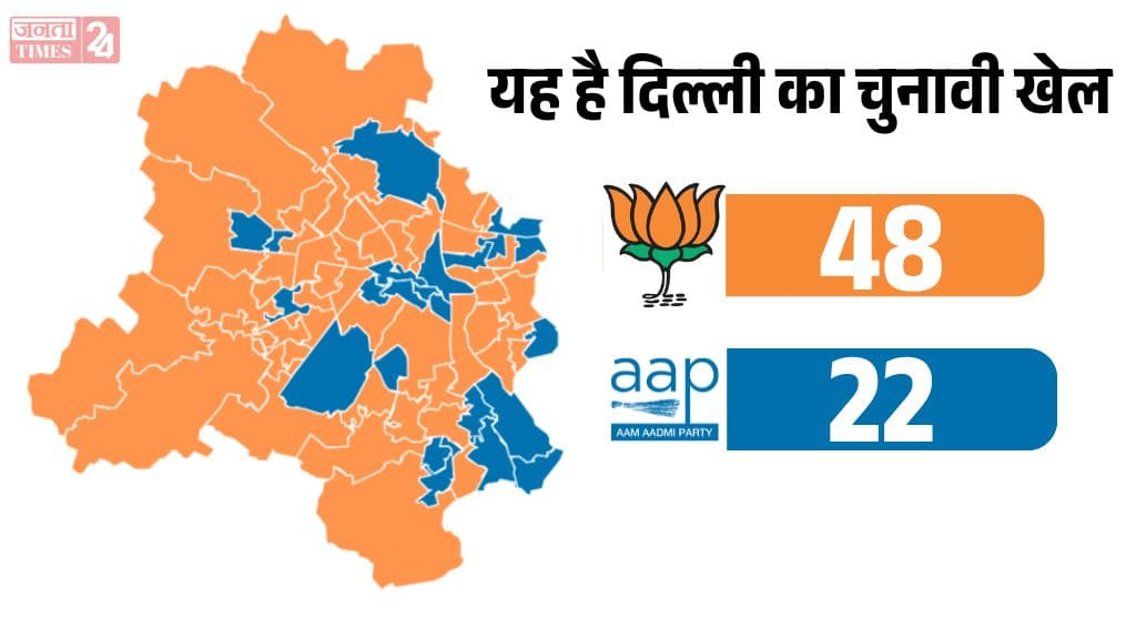 Delhi Election Result 2025