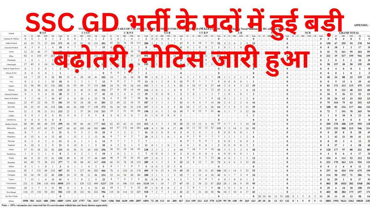 SSC GD 2025: एससी ने एसएससी जीडी के पदों की संख्या में किया बड़ा इजाफा, 53690 वैकेंसी बढ़ाई गई, जानें पूरी डिटेल